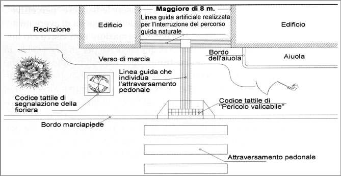 linea Guida Percorsi Tattili