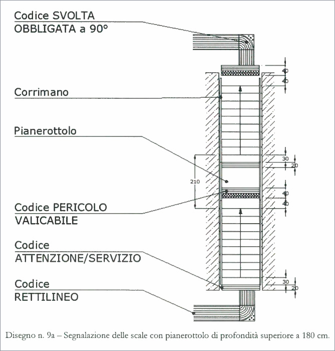 Esempio di codici Scale