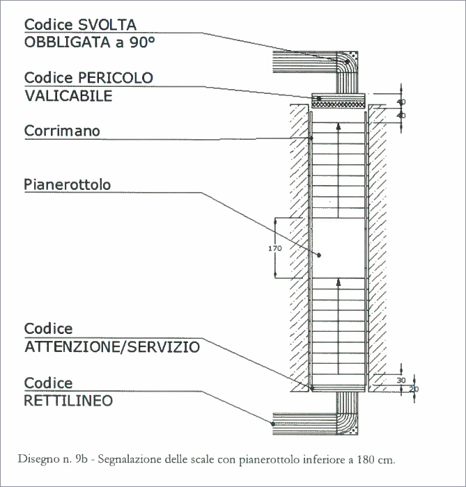 Esempio di codici Scale