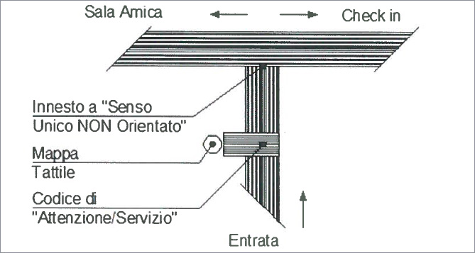 Esempio di Percorso rettilineo a senso unico