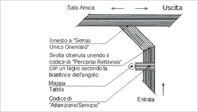 Esempio di Percorso rettilineo a senso unico