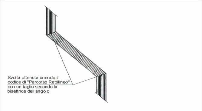 Esempio di Disassamento del percorso