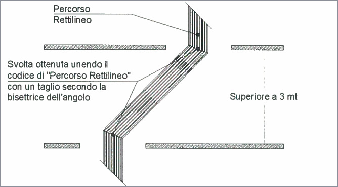 Esempio di Disassamento del percorso